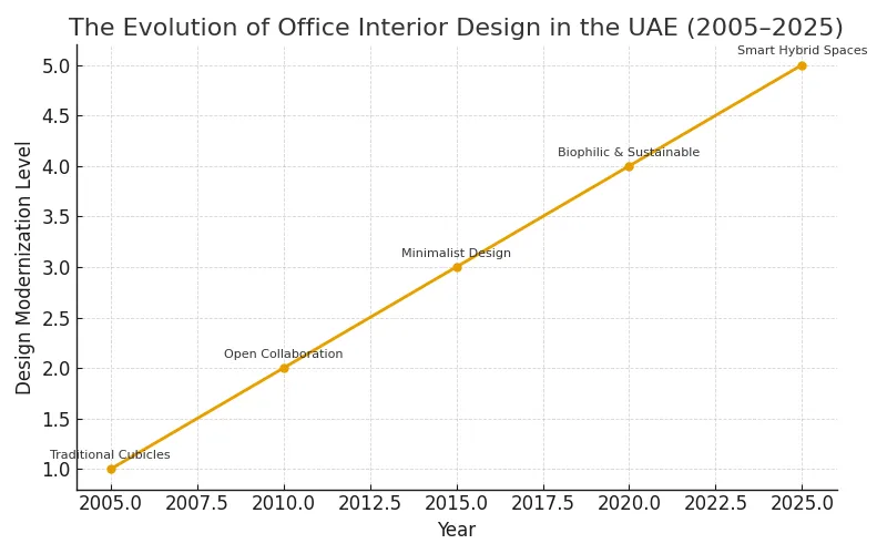 The Evolution of Office Interior Design in the UAE - Meezab