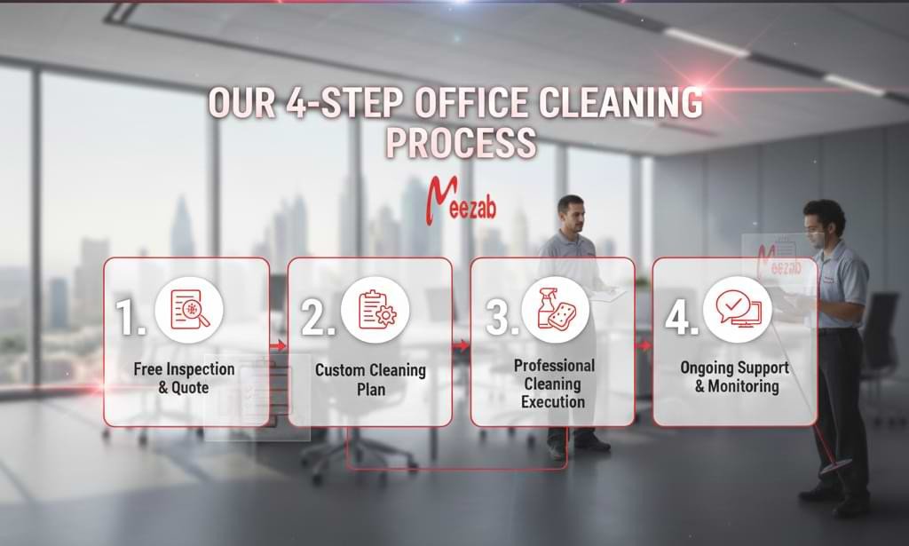 Our 4-Step Office Cleaning Process by best cleaning company in dubai